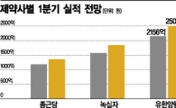 제약사들 1분기 실적 기대감 증가