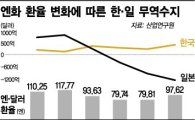 日 소비세인상 韓경제 단기충격 불가피…엔저지속 수출강공책 향후변수