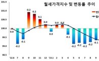 전세→월세 전환 '속도'…평균 월세는 추락