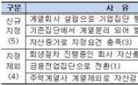 서울메트로·삼천리 등 5개 그룹, 상호출자제한집단 신규 지정