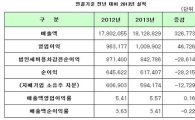 코스피 상장사, 지난해 1000원어치 팔아 55원 벌었다