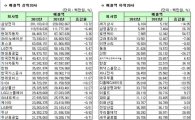 [12월 결산법인]코스피 2013년 연결실적 매출액 상하위 20개사