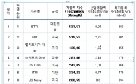 ICT 강국 코리아…ETRI, 미국특허 3년연속 '세계 1위' 