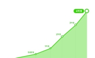 네이버, '라인' 전 세계 가입자 수 4억명 돌파 