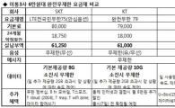 이통사 무제한요금제 3社3色…SKT "옵션"·KT"결합"·LGU+ "기변" 