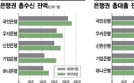 기업은행 돈장사 실력 늘었네