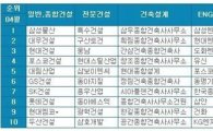 삼성물산, 건설사 취업 인기순위 13개월째 1위