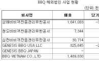 [잘나가는 기업의 그늘]국내서만 꼬꼬댁 BBQ