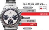 남성 소비 증가…불황도 비켜가는 명품시계