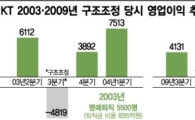 KT 5년만의 대규모 구조조정, 실적도 조정할까