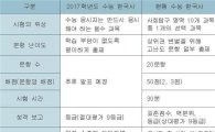 2017학년도 수능 필수 한국사 예시문항 공개