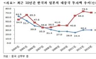 무협 "韓日기업, 中 투자 격차 심화… 日이 韓의 2배"