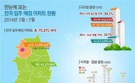 5~7월 전국 7만5371가구 아파트 입주…전년비 63.2%↑