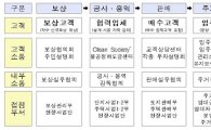 LH 경기본부, 본사 규제개혁 '지원사격'