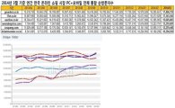 위메프, 방문자수 4개월 연속 소셜커머스 1위