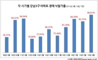 강남3구 경매시장 ‘활활’…3월 낙찰가율 86.61%