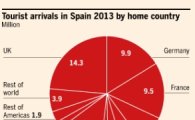 스페인, 관광업이 경제 살리는 황금 동아줄 될까