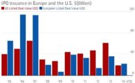 유럽 IPO 시장, 7년만에 미국 제칠까