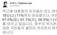 [세월호 침몰] 朴대통령 지지율 급락…'71%→56.5%'