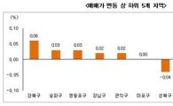 서울 매매가 2주째 보합세…전세도 상승세 주춤