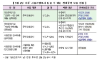 전세자금, 5월부터 3억원 이하만 지원