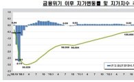 3월 전국 땅값 0.2%↑…41개월째 상승