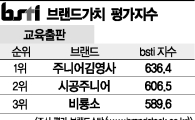 [그래픽뉴스]주니어김영사, 교육출판 브랜드 1위