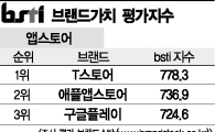 [그래픽뉴스]T스토어, 앱스토어 브랜드 1위