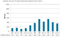 UHD LCD TV 패널, 3월 판매량 166% 급증…'55인치'가 1위