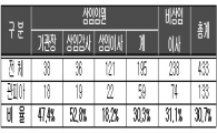 "38개 公기관장 절반이 관피아…비상임이사도 30%가 낙하산"