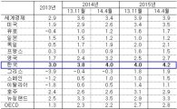 OECD, 韓 경제성장률 0.2%p 상향조정 '4.0%'