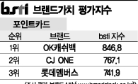 [그래픽뉴스]OK캐쉬백, 포인트카드 브랜드 1위