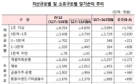 저축銀 적자폭 4500억원 축소…"자산건전성은 개선 없어"