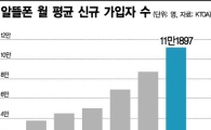 알뜰폰 '어부지리 대약진'…이통사 영업정지 반사이익 톡톡
