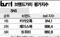 [그래픽뉴스]카카오톡, SNS 브랜드 1위