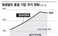 위기 탈출한 기사회생株, 주가는 '반짝효과'