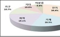 우리나라 연간 지식재산권 출원 첫 40만건 ‘훌쩍’