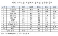 "중국, 한국 제치고 2016년 세계 스마트폰 1위"