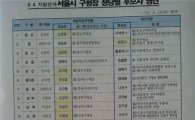 새정치·새누리 25개 서울 구청장 후보 구도 확정
