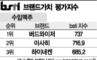 [그래픽뉴스]버드와이저, 수입맥주 브랜드 1위