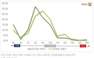 “집값, 시세대비 90%면 사겠다”