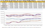 위메프, PC·앱 통합 순방문자수 5개월 연속 1위