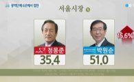 [6.4 지방선거] 여야 6곳서 접전…박원순 51% vs 정몽준 35.4%