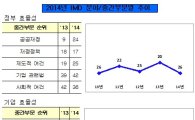 한국 국가경쟁력 26위, 4단계 하락…기업효율성 항목 39위로 추락