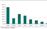 "삼성 LTE폰 판매비중, 글로벌 평균이하?"