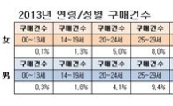 전자책, 4년간 7배 성장…선호하는 장르는?
