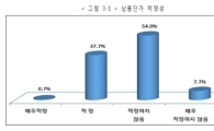 中企 62% "대기업 납품단가 적정하지 않다"