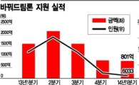 바꿔드림론 실적 급감