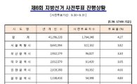 6.4 지방선거 사전투표율, 오후 5시 현재 4.27%…서울 3.82%, 전남 7.73%