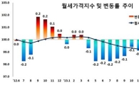 추락하는 월세…14개월째 하락